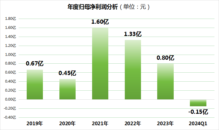 铖昌科技上市首年就业绩变脸！如今股价高位回撤超80%，一季度营收腰斩