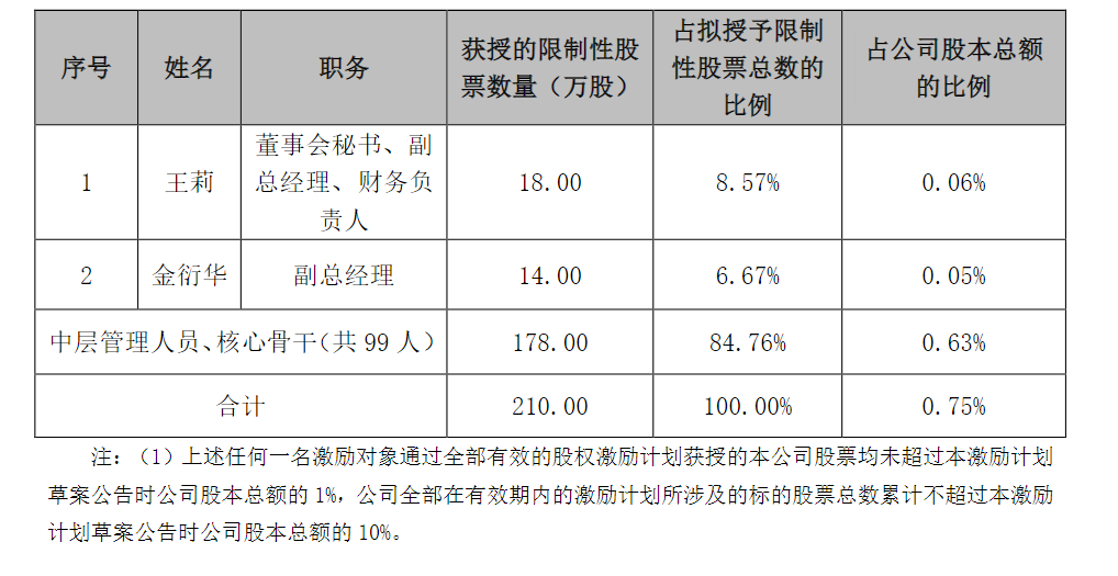 珀莱雅董秘和副总甩卖自家股票 套现金额超1700万元