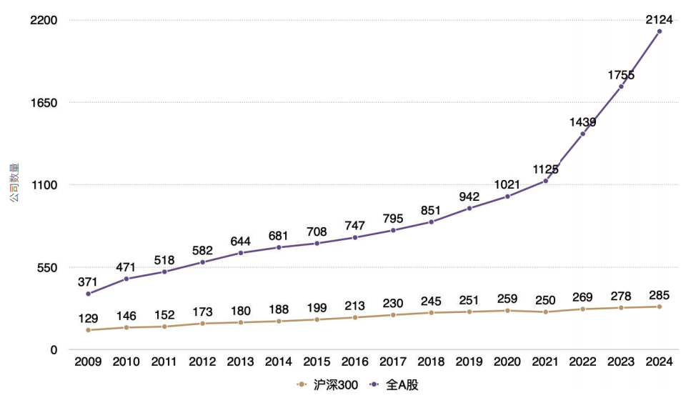 《A股ESG评级报告2024》出炉：沪深300公司95%已发布相关报告