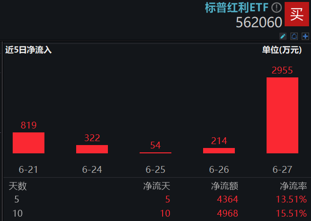 标普红利ETF复盘0628