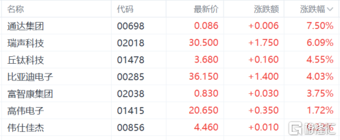​华尔街“花式”吹捧！港A苹果概念股联袂上涨，机构：供应链或深度受益