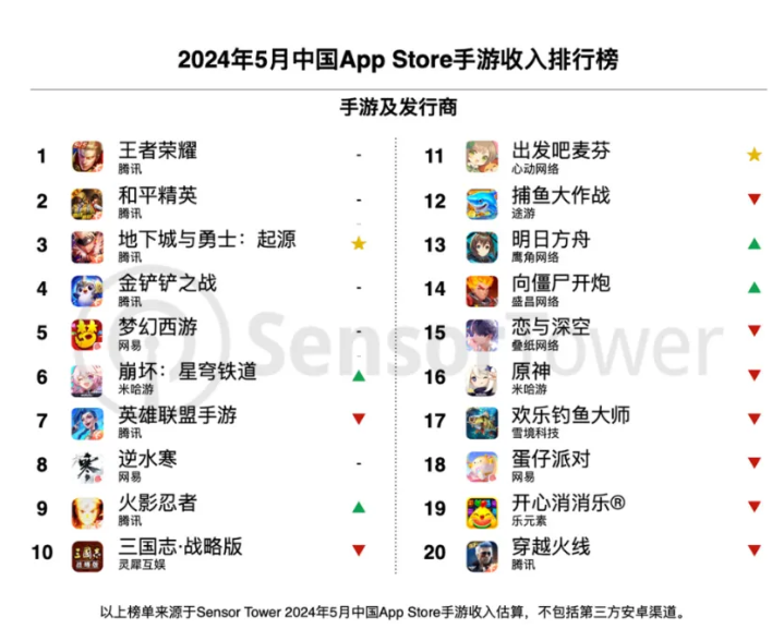 《地下城与勇士》手游爆火带动腾讯5月移动端收入环比增长12%(图2)
