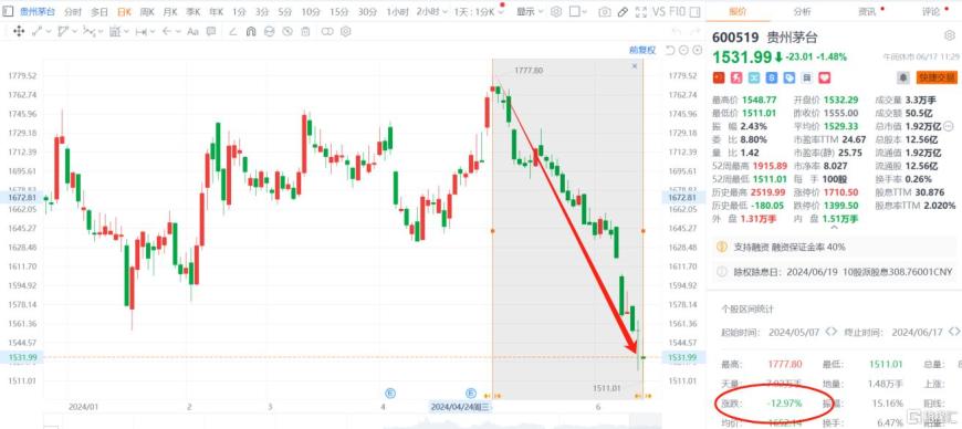 酒价止跌、股价疲软，茅台信仰保卫战打响？段永平、紫金陈等高呼“坚定”！