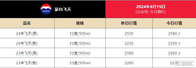 酒价止跌、股价疲软，茅台信仰保卫战打响？段永平、紫金陈等高呼“坚定”！