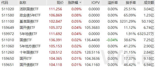 潘功胜发言引关注！活跃国债ETF领涨，基准国债ETF、国债30ETF换手率居前