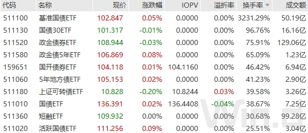 潘功胜发言引关注！活跃国债ETF领涨，基准国债ETF、国债30ETF换手率居前