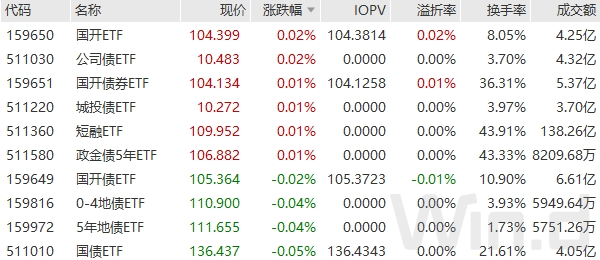 基准国债ETF、国债30ETF换手率高居不下
