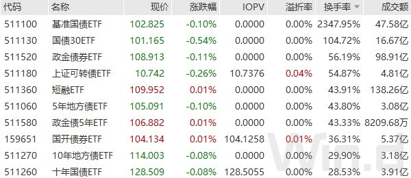 基准国债ETF、国债30ETF换手率高居不下