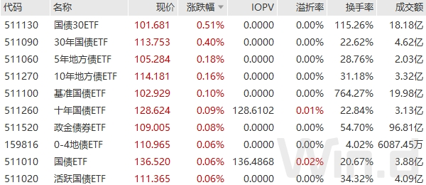 国债期货收盘全线上涨 债券型上市ETF日涨幅TOP10