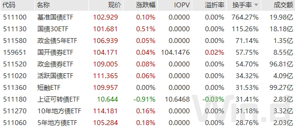 国债期货收盘全线上涨 债券型上市ETF日涨幅TOP10