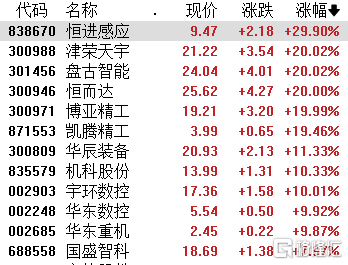 大爆发！多地释放政策暖风工业母机板块“涨停”霸屏(图1)