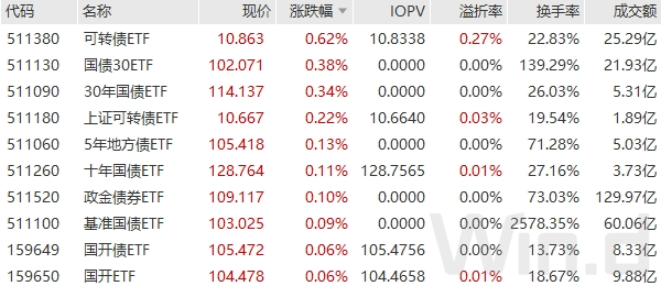 可转债产品大幅反弹 30年超长期国债表现偏强