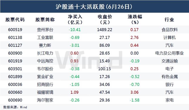 北向资金净卖出19.82亿元 茅台月内第五次被单日抛售超10亿