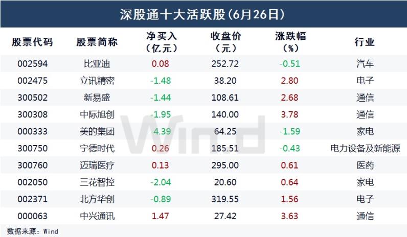 北向资金净卖出19.82亿元 茅台月内第五次被单日抛售超10亿