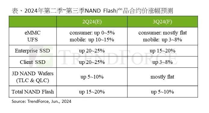 TrendForce：预估三季NAND Flash产品合约价涨幅收敛至5-10%