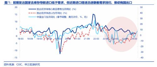 5月出口再超预期的三条主线(图1)