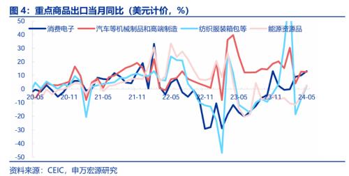5月出口再超预期的三条主线(图3)
