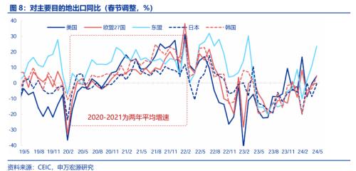 5月出口再超预期的三条主线(图6)