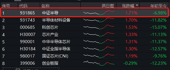 半导体逆市活跃这一次还是半导体设备！高“设备”含量ETF（561980）强势收涨189%！