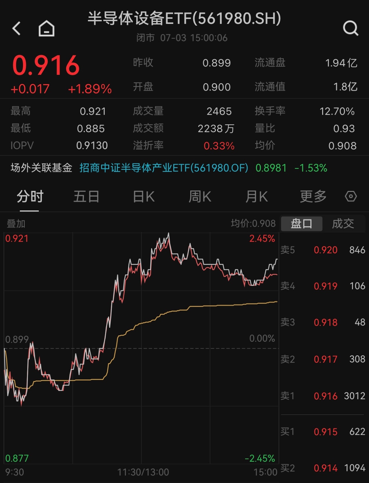 半导体逆市活跃这一次还是半导体设备！高“设备”含量ETF（561980）强势收涨189%！(图2)
