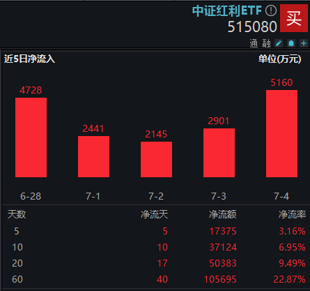 20240705中证红利ETF资讯