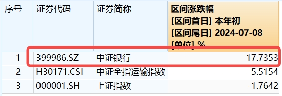 银行ETF（512800）复盘0708
