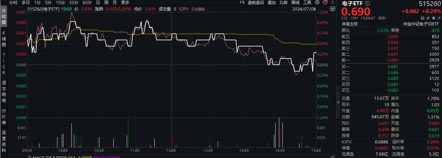 整体日报复盘0708