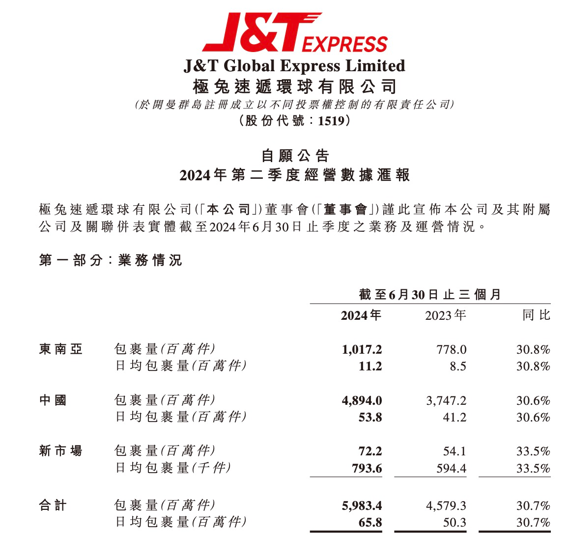 极兔速递2024年上半年业绩强劲增长