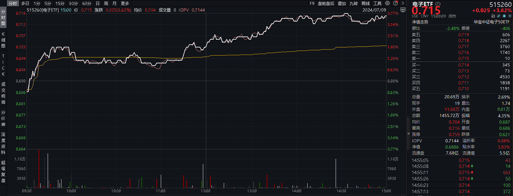 20240709电子ETF（515260）--盘后 - new2