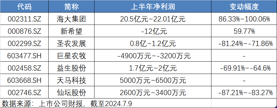 半年大赚超20亿海大集团利润超预期！养殖板块估值或迎修复畜牧养殖ETF（516670）受资金关注(图3)