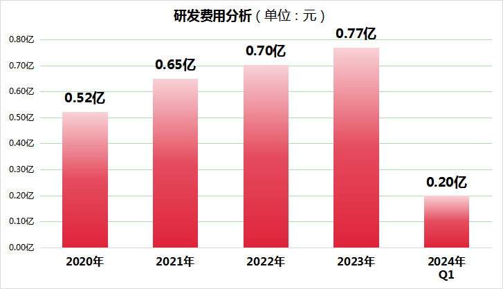 中仑新材得到多家机构调研，研发费用四年稳步增长