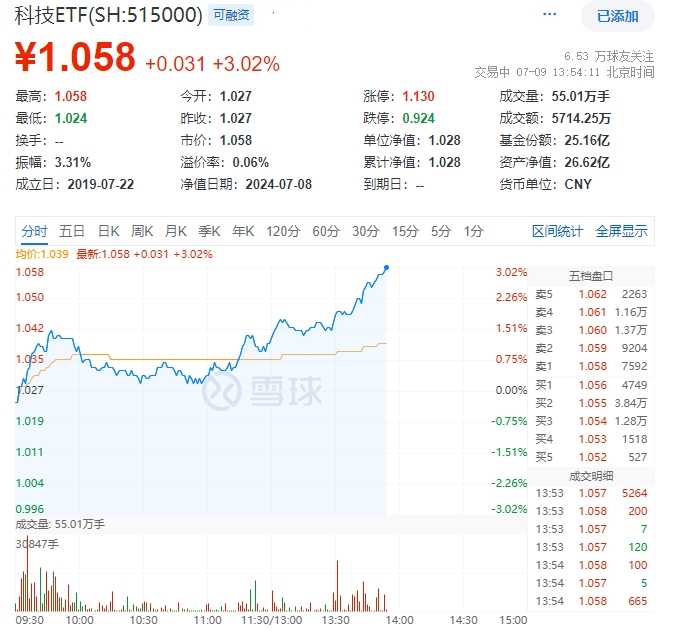 科技ETF（515000）午后资讯20240709