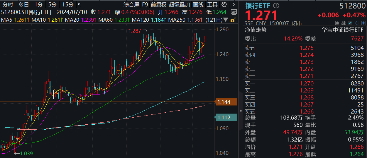 银行ETF（512800）复盘0710