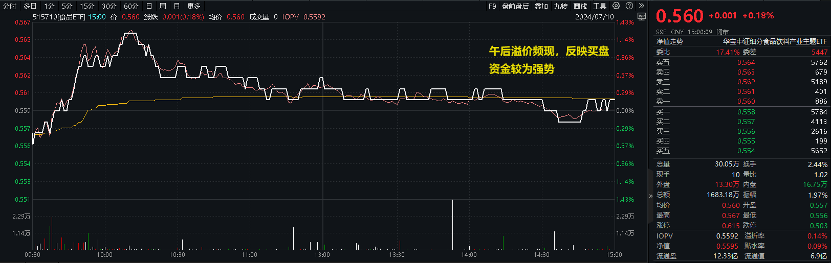 7月10日食品ETF（515710）复盘