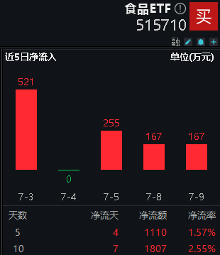 7月10日食品ETF（515710）复盘