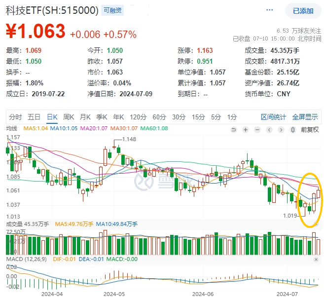 科技ETF（515000）复盘资讯20240710