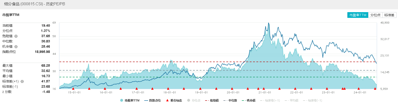 7月10日食品ETF（515710）复盘
