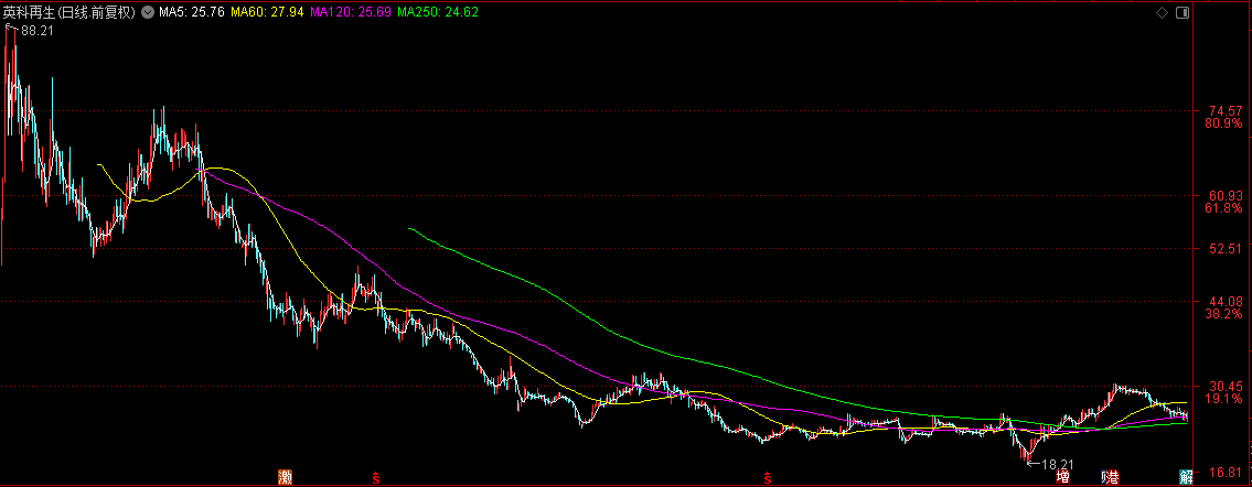 英科再生上市三周年：股价回撤超80%后，一季度利润同比增超500%