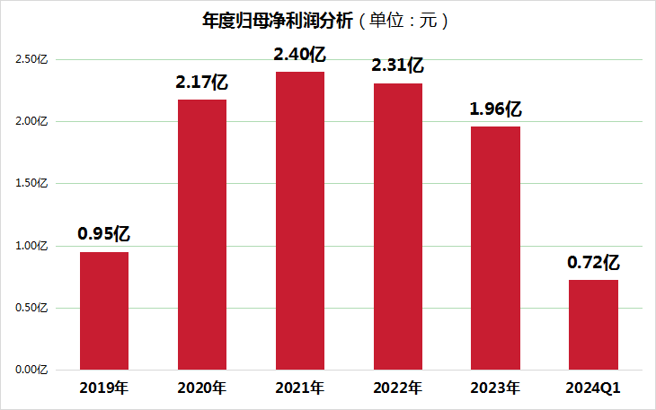 英科再生上市三周年：股价回撤超80%后，一季度利润同比增超500%