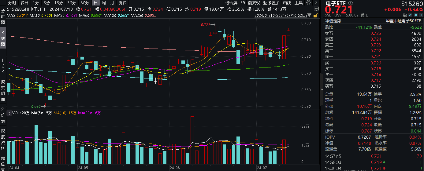 20240710电子ETF(515260)--盘后 - 新