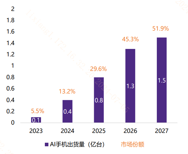 20240710如何布局AI手机新趋势?