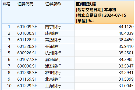 银行ETF（512800）复盘0715