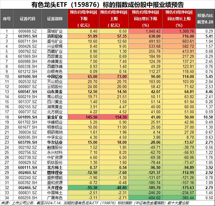 20240715有色龙头ETF（159876）--盘后 - 新