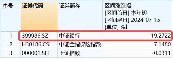 银行ETF（512800）复盘0715