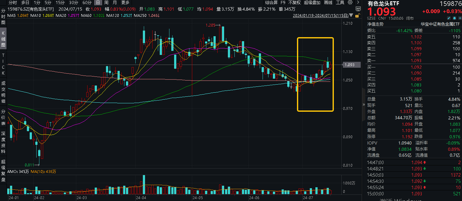 20240715有色龙头ETF（159876）--盘后 - 新