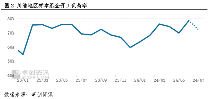6.7月中旬成本支撑减弱，竹浆生活用纸价格略有下跌