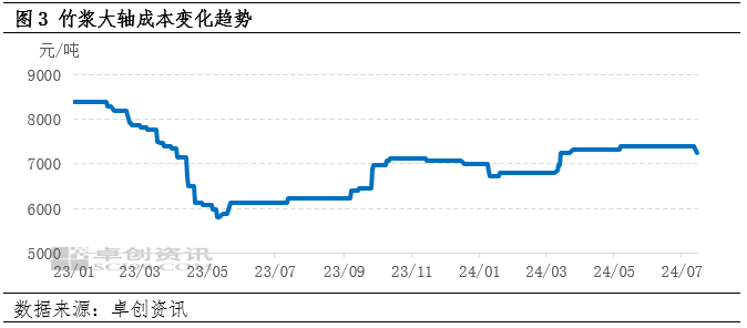 6.7月中旬成本支撑减弱，竹浆生活用纸价格略有下跌