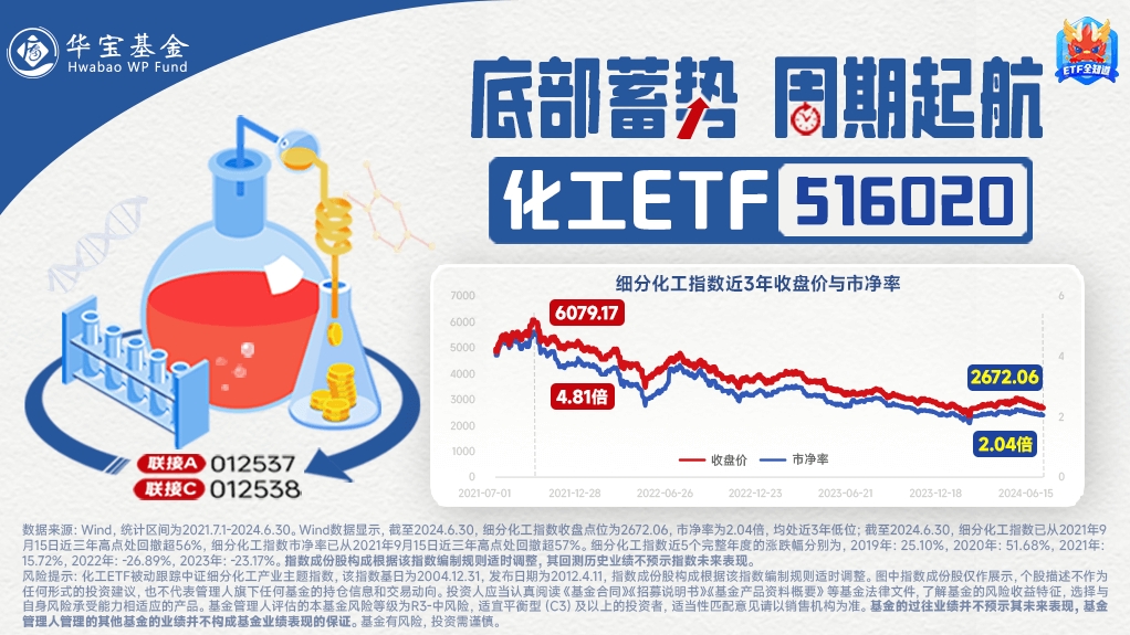 6股净利润翻倍预增最高增超800%！业绩提振+估值低位化工ETF（516020）再迎资金回流！(图3)