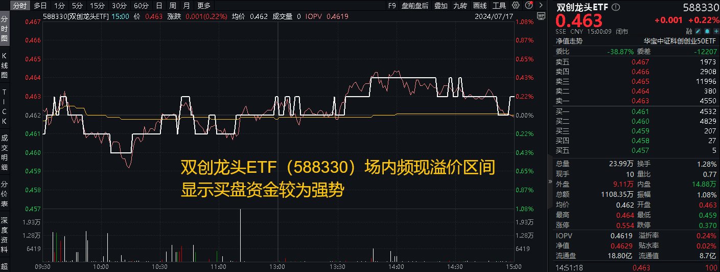 20240717双创龙头ETF（588330）--盘后 - new