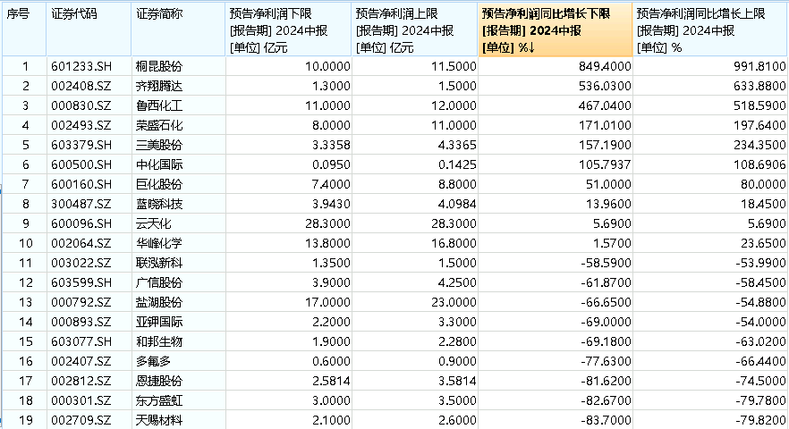 6股净利润翻倍预增最高增超800%！业绩提振+估值低位化工ETF（516020）再迎资金回流！